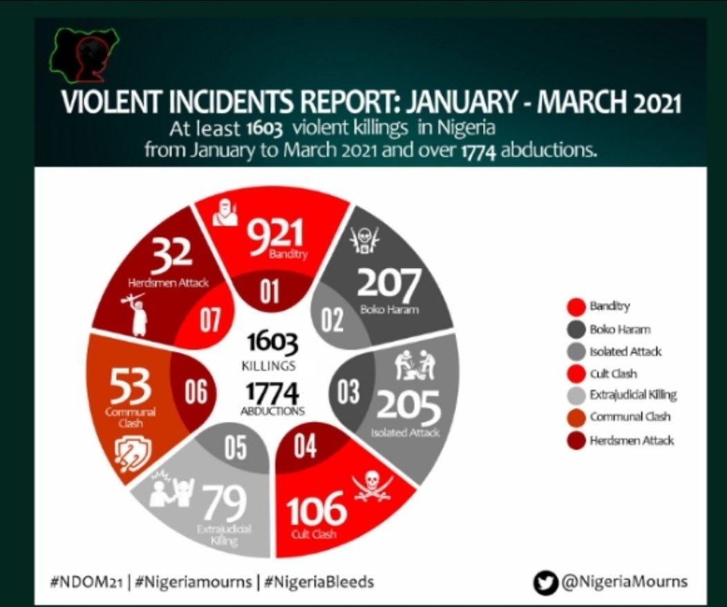 Our Executive Director <a href="/MATHKING1/">Mathew O. Oladele</a> will be live on <a href="/Ultimatefm1039/">UltimateFm Minna</a> by 7pm on community report live show with <a href="/odey_unyi/">Odey Unyi Christiana</a> to discuss Insecurity and Youth Restiveness in Niger State focusing on #NDOM21
National Day of Mourning 2021
#SecureNigeria #NigeriaBleeds #NigeriaMourns