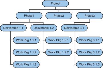 بناء هيكل لتقسيم العمل WBS
(تجزئة العمل) 
Work Breakdown Structure
 أداة مفيدة في المشاريع على شكل م...