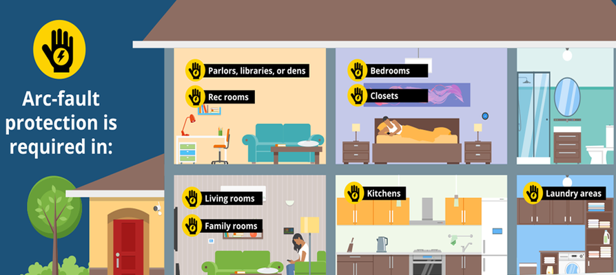 SiemensInfraUSA's tweet photo. DYK: the current 2020 National Electrical Code requires that #AFCIs be installed throughout the home, in all new residential construction? Learn more about this important #fireprevention safety technology: https://t.co/17MwSgKjwb
#NESM, #NationalBuildingSafetyMonth https://t.co/BuFOrtHi8H