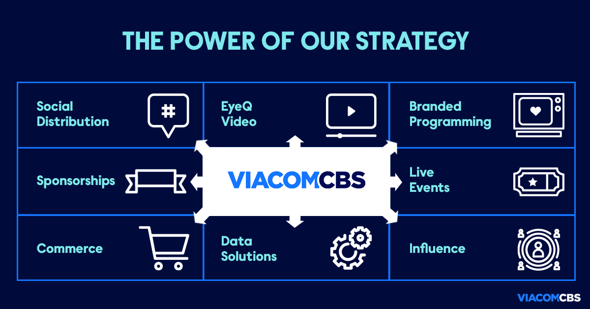 paramountco's tweet photo. Across both linear and digital platforms, our capabilities offer true integration with our popular brands and IP. #VIACUpfront https://t.co/2SFPiPKi9h