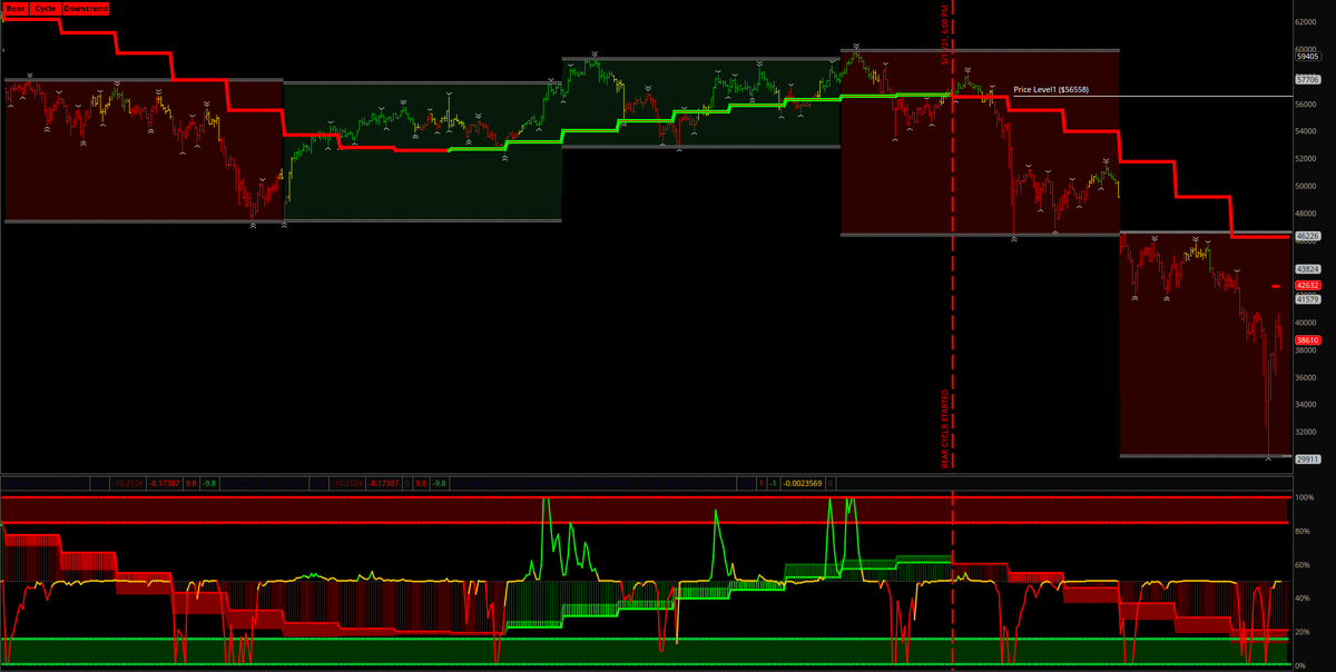 Cycle__Systems's tweet image. $BTC_F $BTC #Futures #trading #stocks #investing #stockmarket #markets #Bitcoin #bitcointrading Bear cycle start date 511/21 from $56,558 has unfolded very strong, cycle low $30,205.