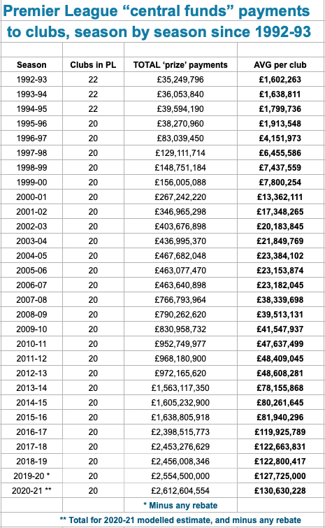 Where the money went: Premier League prize and TV payments for 2012-13