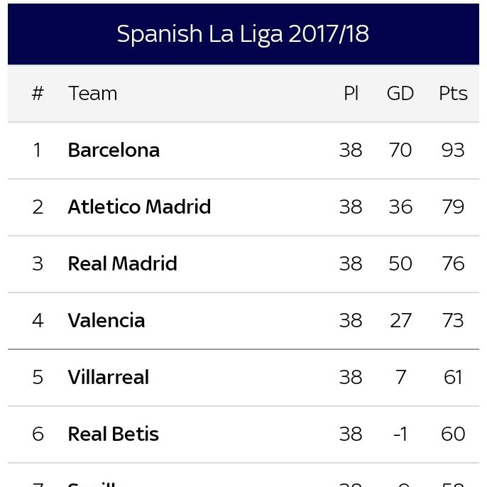 On this day 3 years ago: Madrid draw vs Villarreal, to finish La Liga with their 2nd biggest ever gap behind Barcelona (17 points)

On this day 2 years ago: Madrid lost at the Bernabeu vs Setien's Betis, to finish La Liga with their biggest ever gap behind Barcelona (19 points) https://t.co/eFdn30ZE2Y