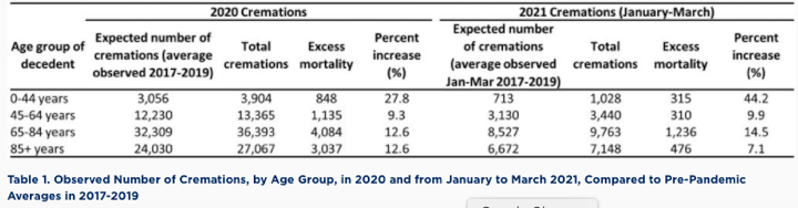 COVIDSciOntario's tweet photo. COVID has caused nearly 13% more deaths than we’d normally have expected in Ontario – directly &amp; indirectly. We’ve analyzed cremation data (this comes earlier than StatsCan mortality data). We have to end the pandemic. #COVID19Ontario https://t.co/AO3gPE1yuW https://t.co/pUsqYm5WEK