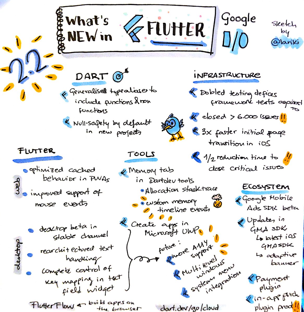 What's new in Flutter recap!

#GoogleIO #GoogleIO2021 #Flutter #flutterdev #sketchnotes #Sketchnoting