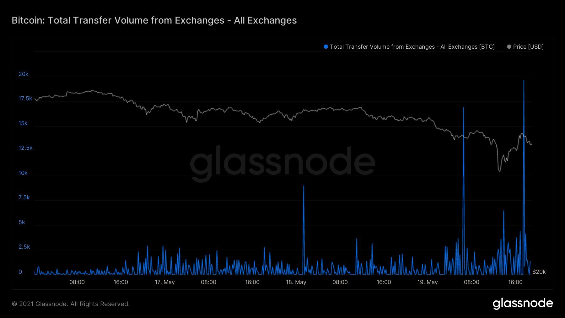 kiek pelno 50$ bitcoin