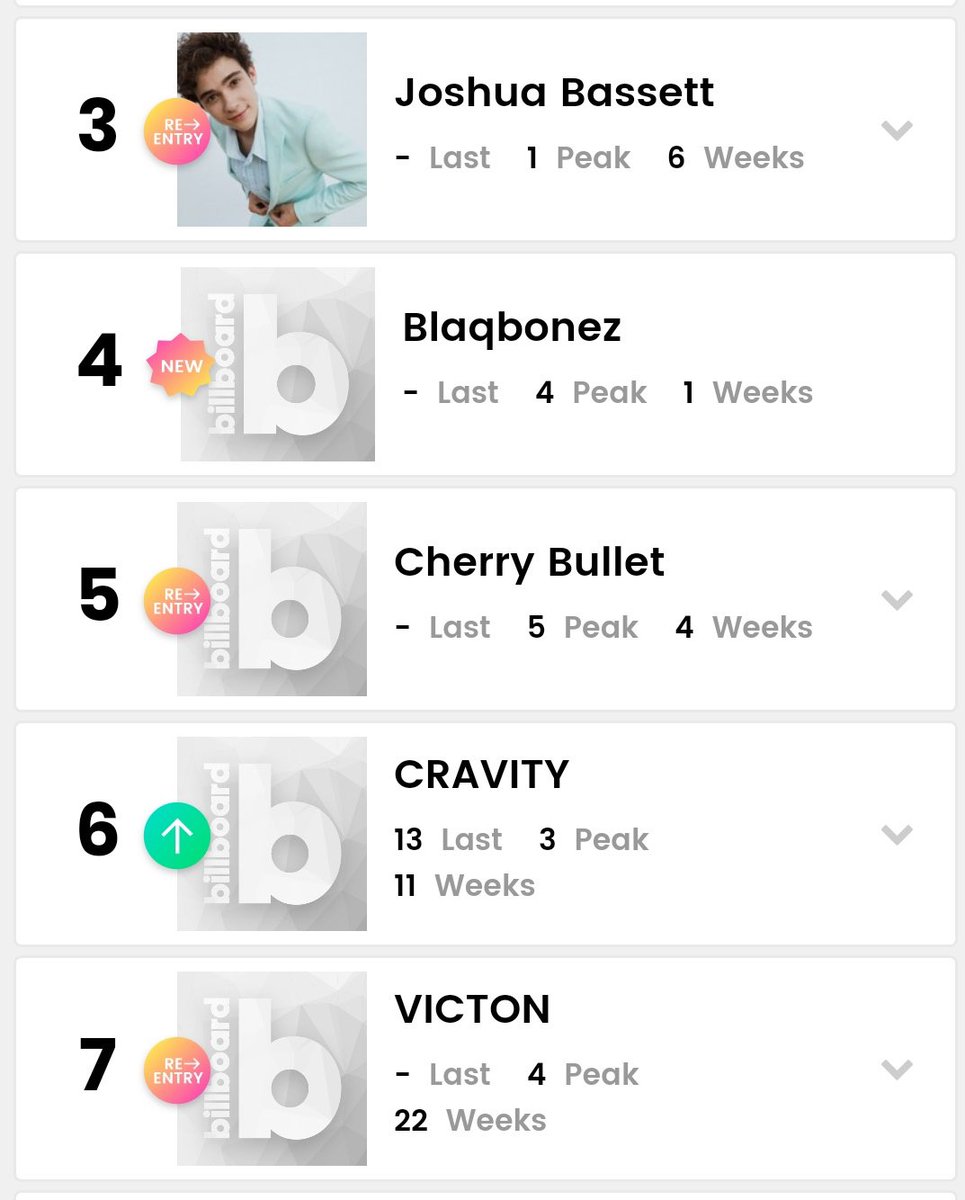 nugupromoter's tweet image. Cherry Bullet is currently at #5 on Billboard's 'Next Big Sound' chart🔥