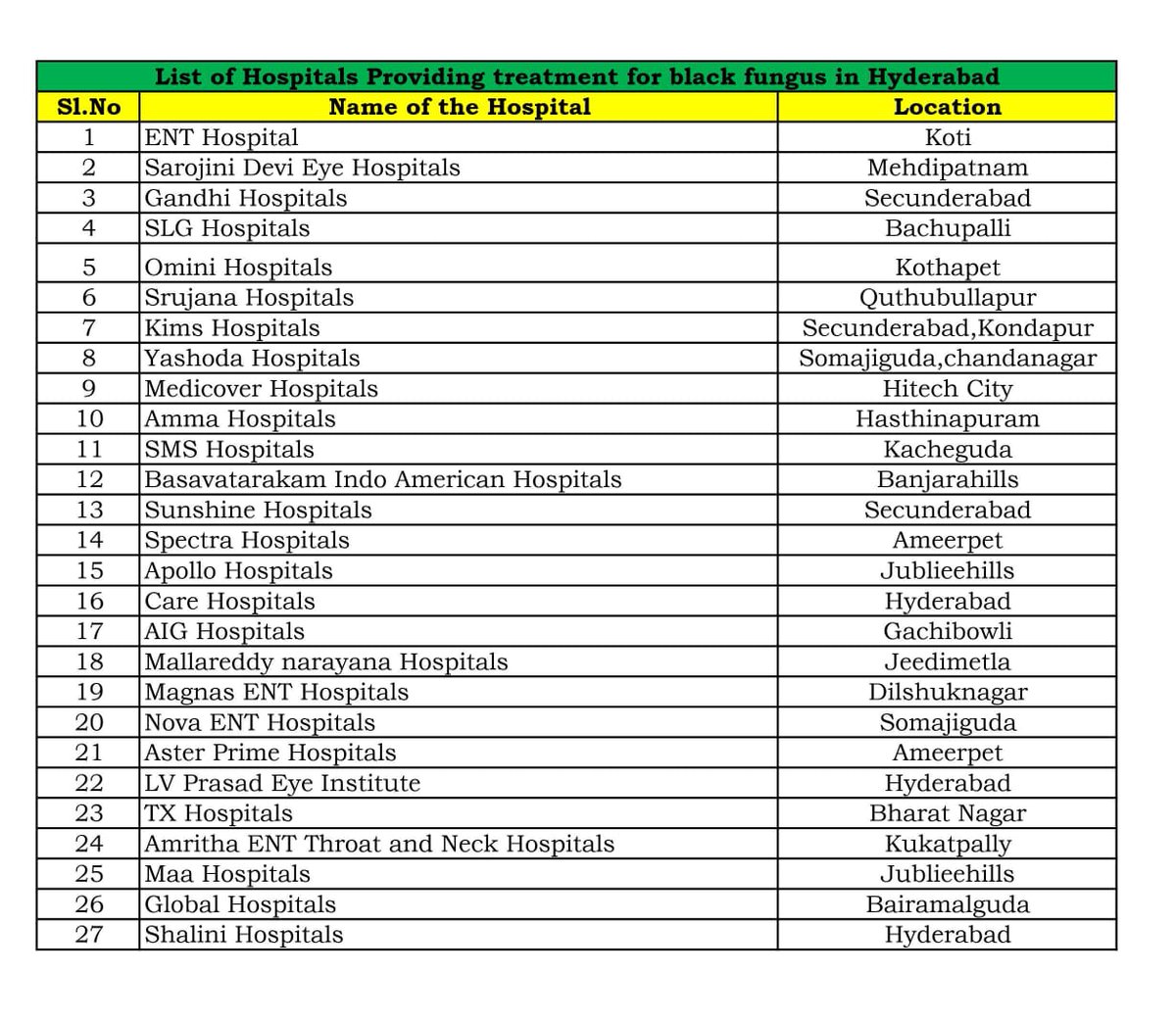 List of Hospitals Providing treatment for BLACK FUNGUS in Hyderabad:

#BlackFungus #Hyderabad #TelanganaFightsCorona #CovidIndiaInfo