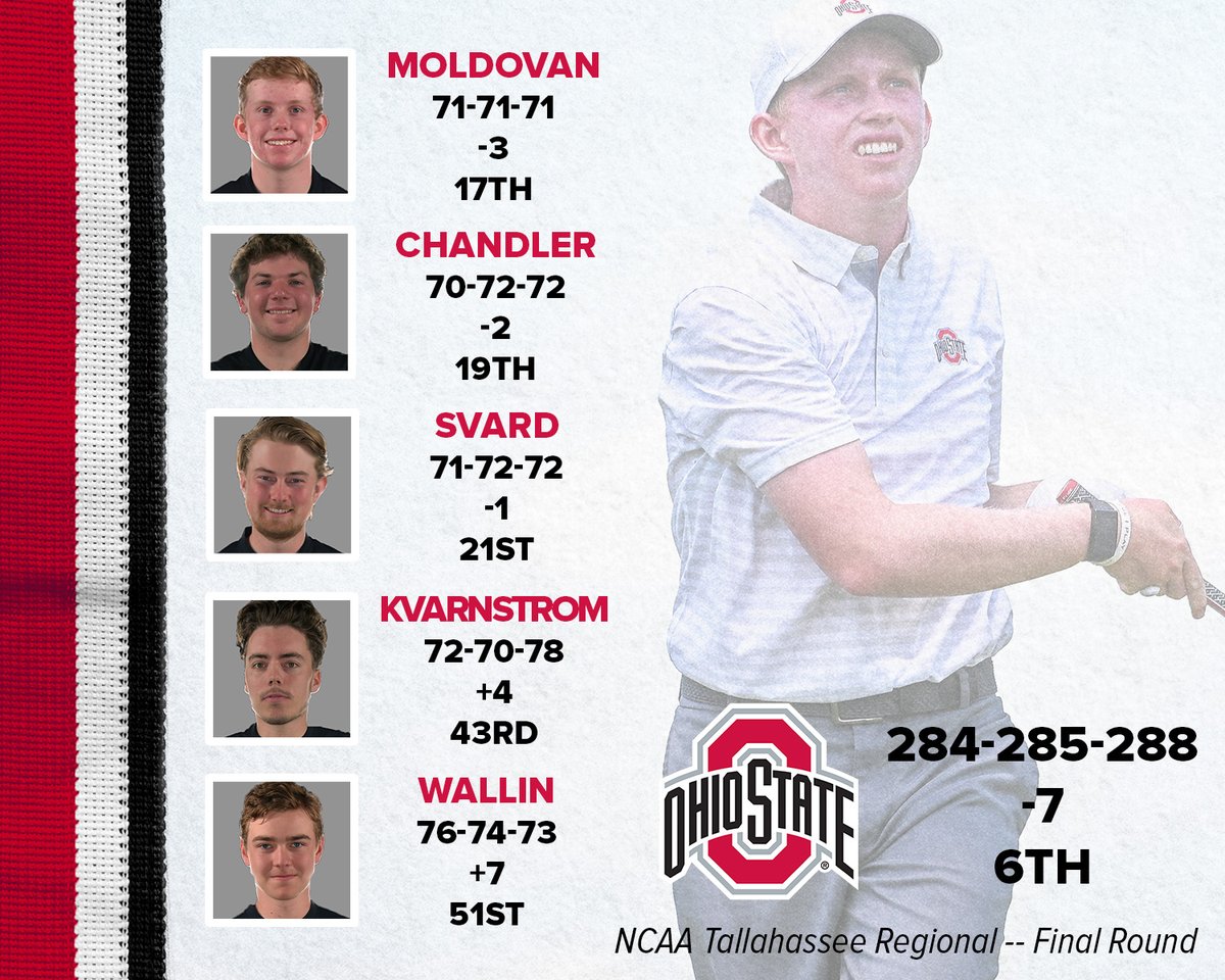 Buckeyes come up two shots short, finish 6th at NCAA Tallahassee Regional