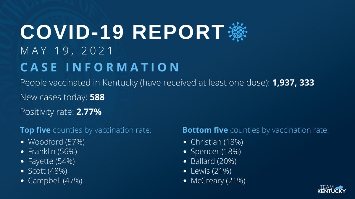 On Wednesday, Gov. Beshear announced 1,937,333 unique persons vaccinated in Kentucky. The Governor also reported 588 new cases of #COVID19 and a positivity rate that decreased to 2.77%. For more on today’s report visit KyCovid19.Ky.gov.