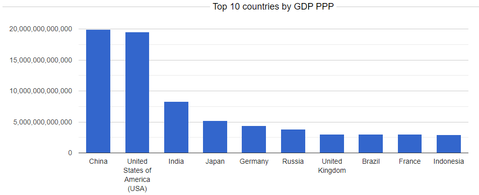 CompareEconomy's tweet photo. In 2017, China surpassed the US in terms of GDP PPP (Purchasing Power Parity).
#china #usa #economy #chart #Top10 #UnitedStates #Trump https://t.co/MDK2gqq2FX