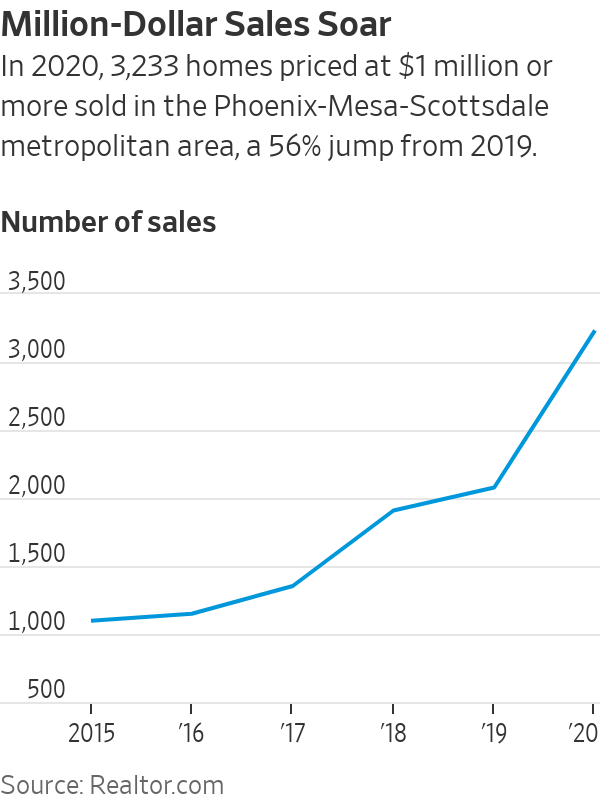 WSJRealEstate's tweet photo. In 2020, 3,233 homes priced at $1 million or more were sold in the Phoenix-Mesa-Scottsdale metropolitan area, a 56% jump from 2019, according to @realtordotcom.

Home prices across the city are surging, too. https://t.co/jtg1AzunXS https://t.co/biRzaBxcVY