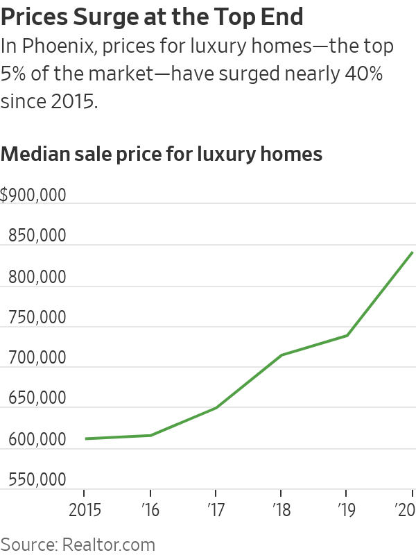 WSJRealEstate's tweet photo. In 2020, 3,233 homes priced at $1 million or more were sold in the Phoenix-Mesa-Scottsdale metropolitan area, a 56% jump from 2019, according to @realtordotcom.

Home prices across the city are surging, too. https://t.co/jtg1AzunXS https://t.co/biRzaBxcVY
