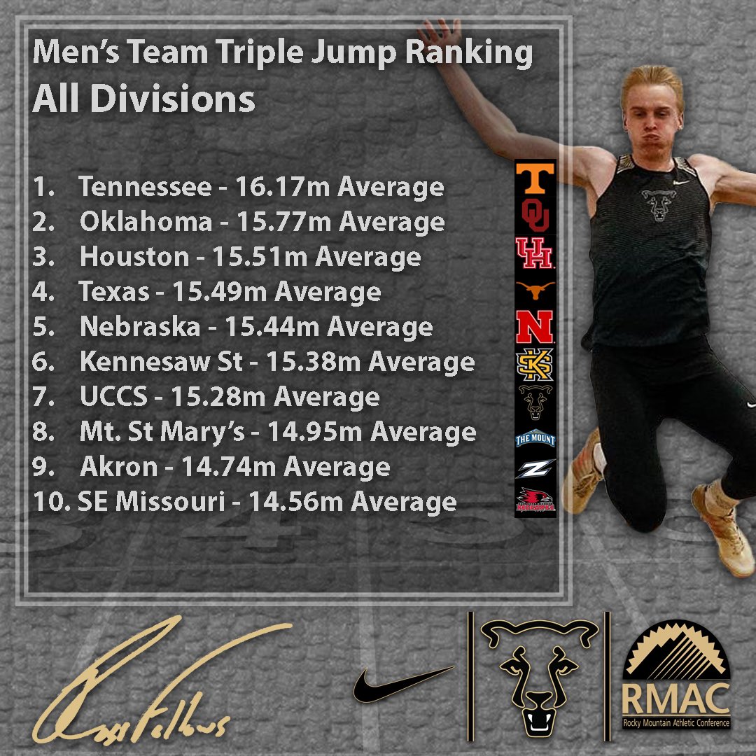 Not one of these guys got D1 offers in high school yet at the end of the season they are a top 10 squad in the long and triple jump all divisions. Only 4 teams can say they have accomplished this (Texas, Tennessee, Nebraska and UCCS)! It’s not about the division you choose folks!