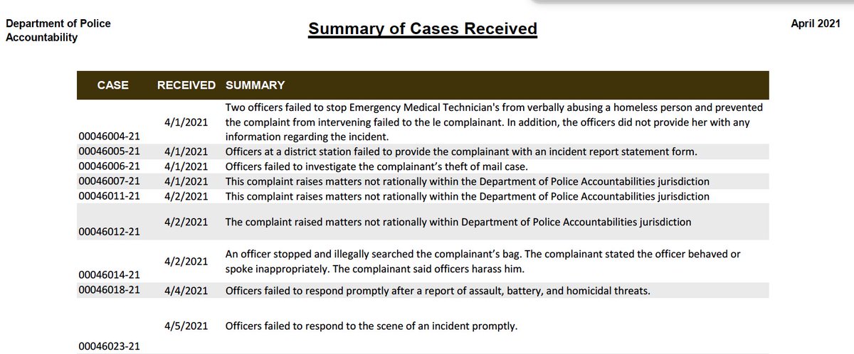 CASE RECEIVED SUMMARY00046004‐21 4/1/2021 Two officers failed to stop Emergency Medical Technician's from verbally abusing a homeless person and prevented the complaint from intervening failed to the le complainant. In addition, the officers did not provide her with any information regarding the incident. 00046005‐21 4/1/2021 Officers at a district station failed to provide the complainant with an incident report statement form. 00046006‐21 4/1/2021 Officers failed to investigate the complainant’s theft of mail case. 00046007‐21 4/1/2021 This complaint raises matters not rationally within the Department of Police Accountabilities jurisdiction 00046011‐21 4/2/2021 This complaint raises matters not rationally within the Department of Police Accountabilities jurisdiction

(full text in monthly report PDF)