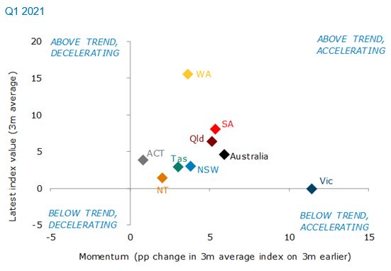 ANZ’s #Stateometer index confirms that the economy has considerable momentum, with all states and territories accelerating in Q1. The Western Australian economy continues to outperform, but economic activity is above trend for all states and territories except Victoria. #ausecon