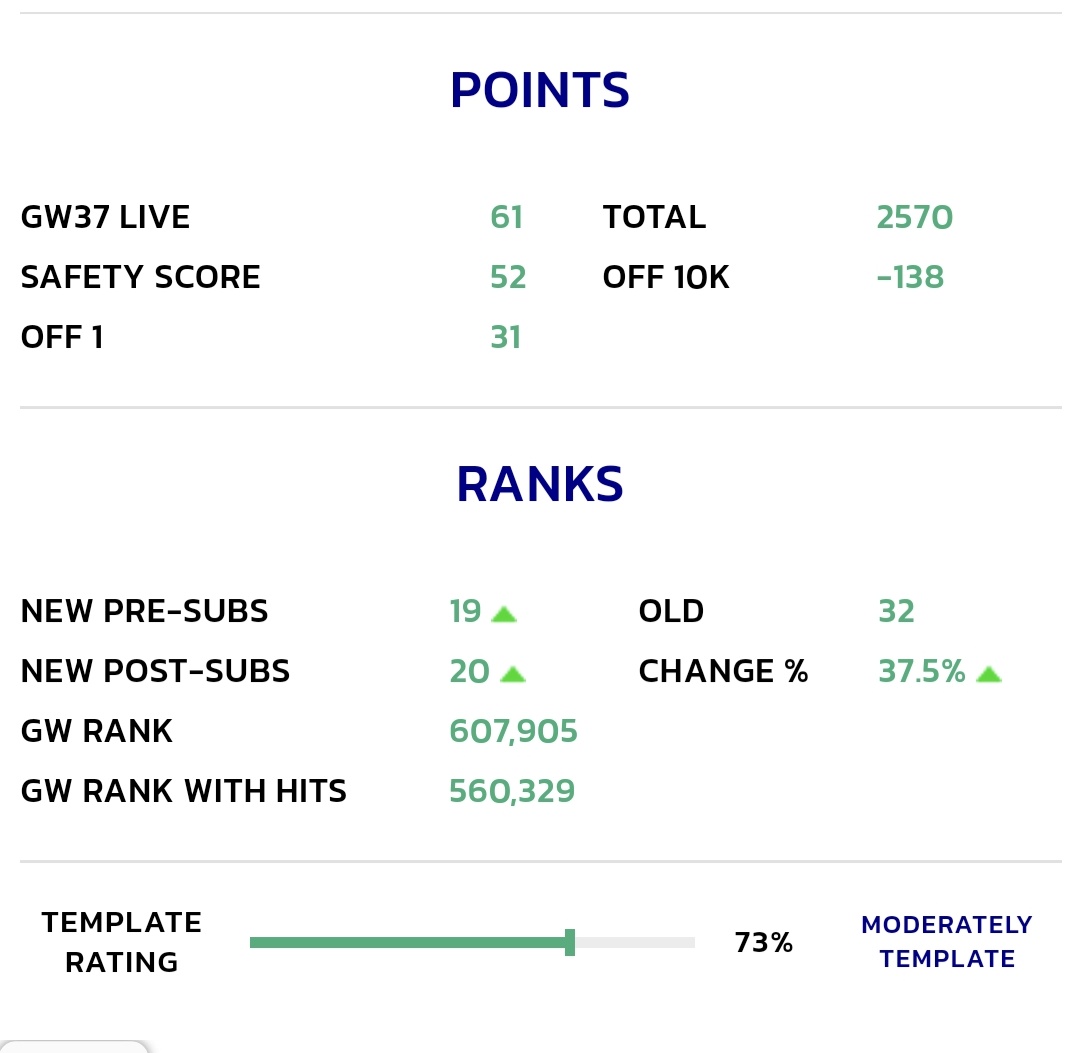My mate is going into the last gw of the season with 2 transfers and sitting 20th in the world.

20th! 😮