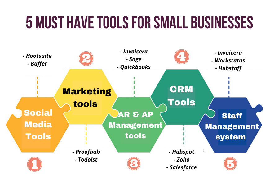 invoicera's tweet photo. Today, millions are reaping the benefits of advanced technology & #Automation in their #SmallBusiness
Want to know how you can increase your profits?
Here are the 5 must have #Business tools
https://t.co/gy5Mt1fz7e
#SmallBusinessInvoiceSoftware #AutoInvoicingSoftware https://t.co/w04NUPmyob