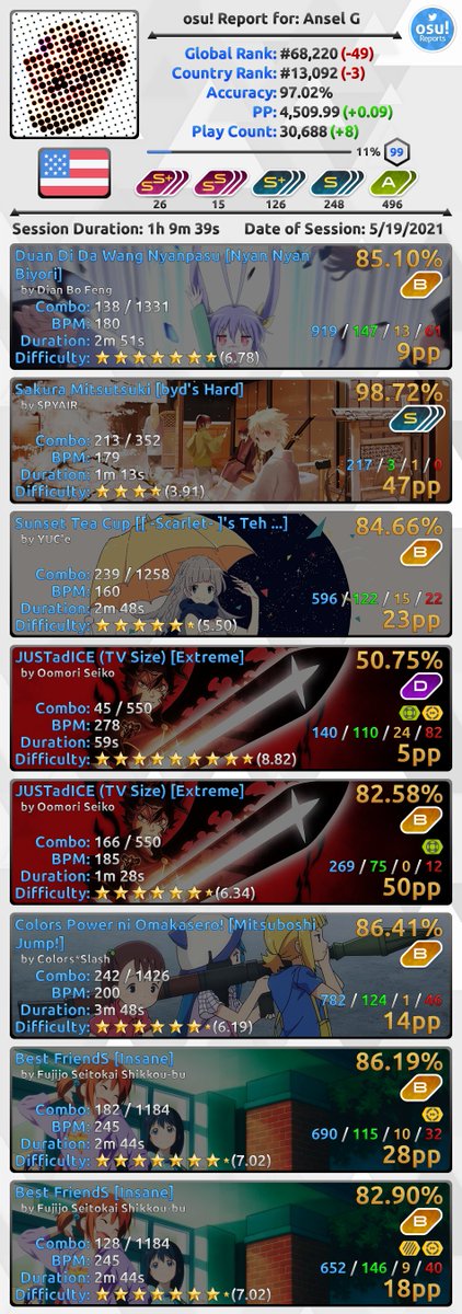 osuReports's tweet photo. ansel_G_ just finished an osu! session: https://t.co/WBLaKqdpbb