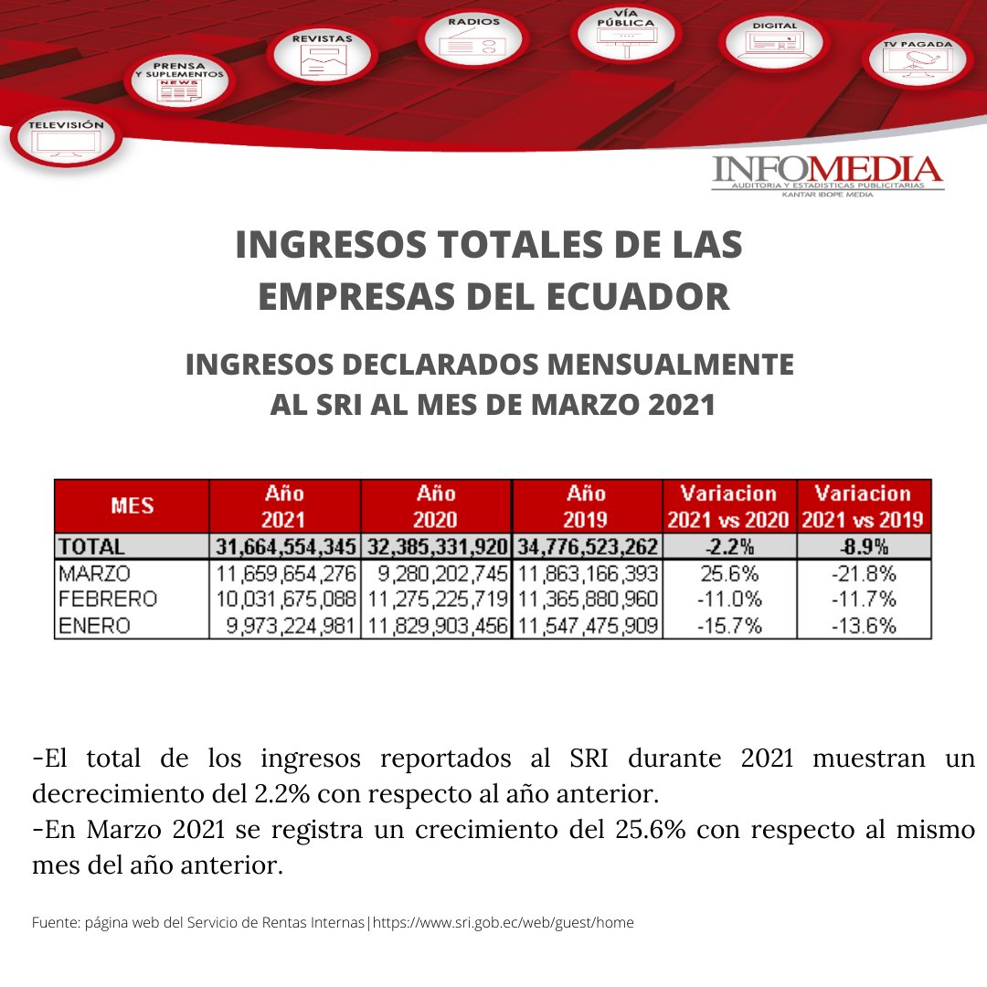 InfomediaEC's tweet image. Te mostramos el total de ingresos de las empresas y sus comparaciones con 2020 y 2019📉💰

#sri #empresas #ecuador
