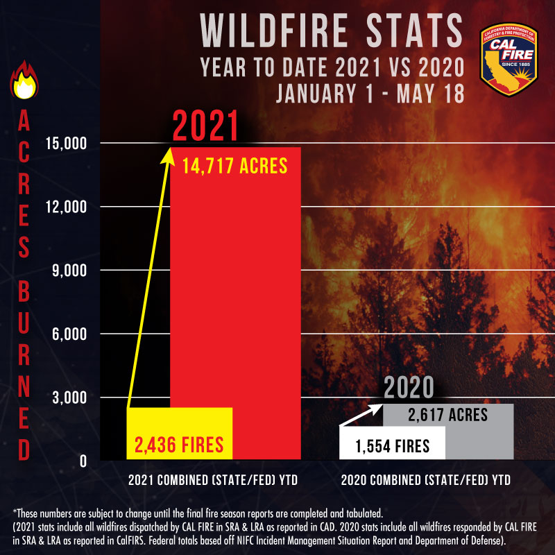 CAL_FIRE's tweet image. California has already experienced a significant increase in the number of wildfires and acres burned compared to this time last year. With this rise in fire activity, now more than ever it's critical that all Californians are prepared for wildfires. ReadyForWildfire.org.