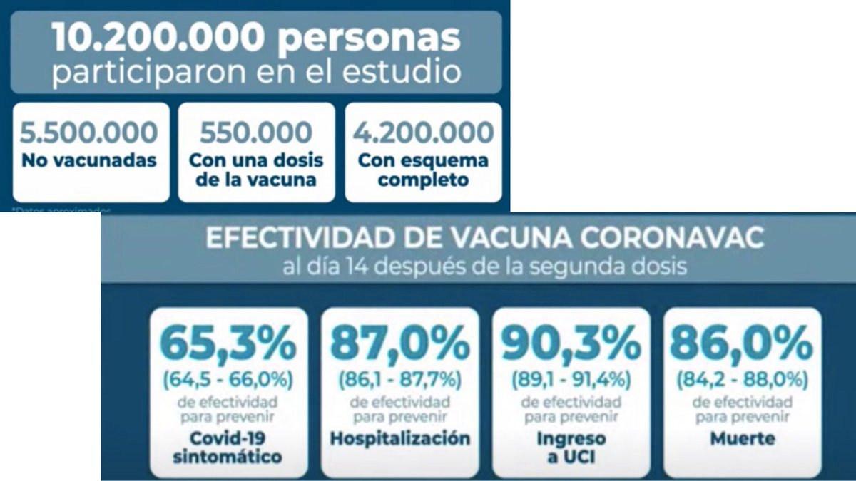 CORONAVAC: Atualização dos dados do estudo de efetividade (eficácia no mundo real) no Chile
- 10.2 milhões participantes
Prevenção:
- 66.3% Covid sintomático
- 87% hospitalização 
- 90.3% admissão na UTI
- 86% morte