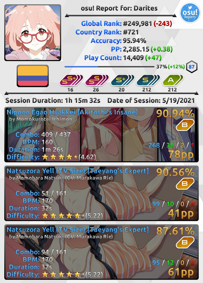 osuReports's tweet photo. darites just finished an osu! session: https://t.co/qV7WzMH1Ai