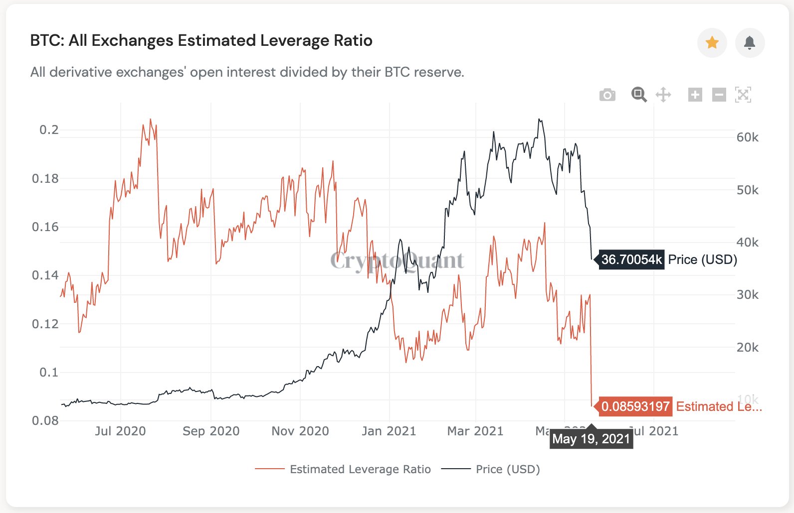 crypto exchange leverage ratio