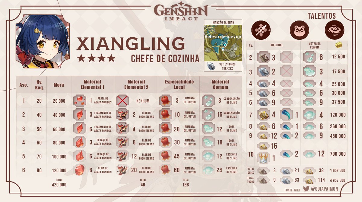 GuiaPaimon's tweet photo. Informações complementares por: GuiaPaimon

#GenshinImpact #GenshinImpactBR #Xiangling
Fim! https://t.co/HfkPPC0Ah6