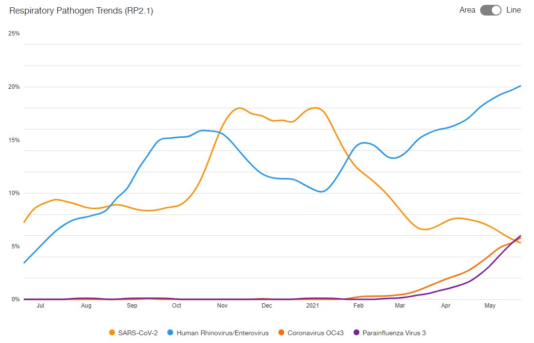 kerpen's tweet image. SARS-CoV2 is now the fourth most prevalent respiratory virus in the U.S.
syndromictrends.com