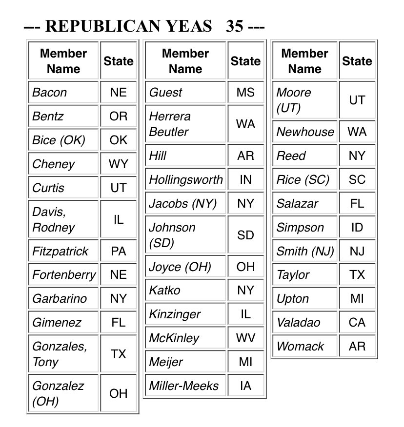 scottwongDC's tweet photo. Here are the 35 Republicans who voted YES on creating the Jan. 6 commission, including the 10 who voted to impeach Trump in January https://t.co/d2ZXNhqbTo