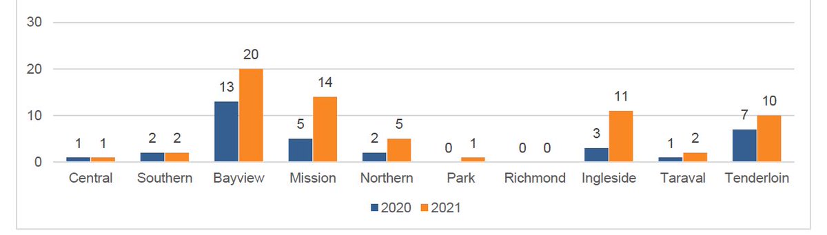 Blue and Yellow bar chart is described in the tweet.