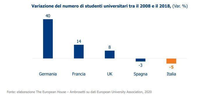 Variazione del numero di studenti universitari tra il 2008 e il 2018