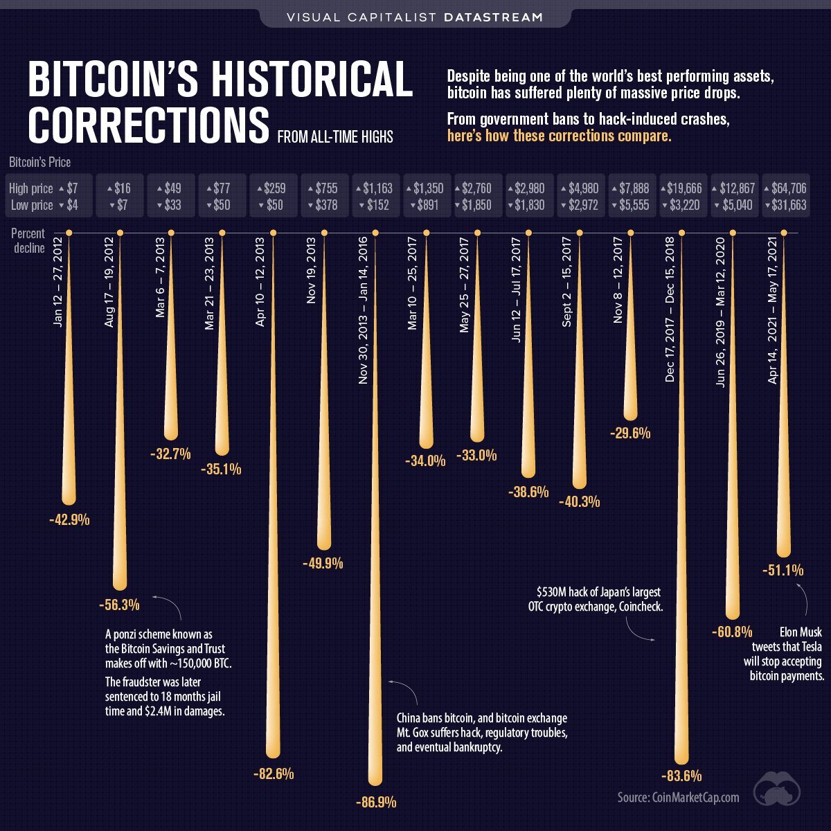 Sixth worst #Bitcoin correction in past 9 yrs.

Likely that low today holds for a long time.

35k-45k-55k still well elevated with huge embedded profits from last year.

Only way to win here is to #HODL.

Greatest bull mkt of all time must be volatile to achieve rare heights.