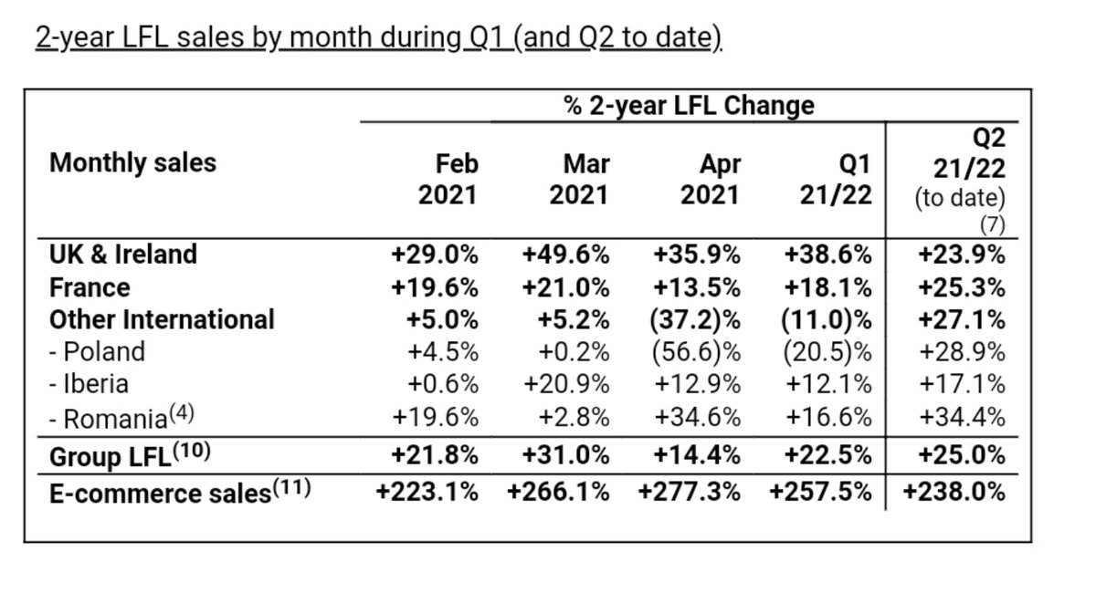 priteshpatel9's tweet image. Kingfisher Group trading update.

E-commerce continues to be the fastest-growing channel with two-year growth of over 250%.

E-Commerce sales accounts for 21% of all group sales.

Screwfix in France is now online only. 

Table shows 2 year comparison....

#ecomchat #ecommerce