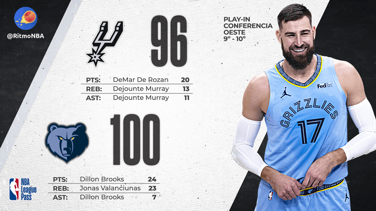 RitmoNba's tweet photo. Los @MemGrizz derrotan a los @Spurs y los eliminan. Ahora Memphis espera por el perdedor de Lakers-Warriors para ver qué equipo ingresa a Playoffs como el equipo #8 del Oeste.
#nbaespanol #soloennba #ritmonba #partidosnba #nbaplayin #spurs #losspurs #grizzlies #losgrizzlies https://t.co/2TnY3Eu7Yo
