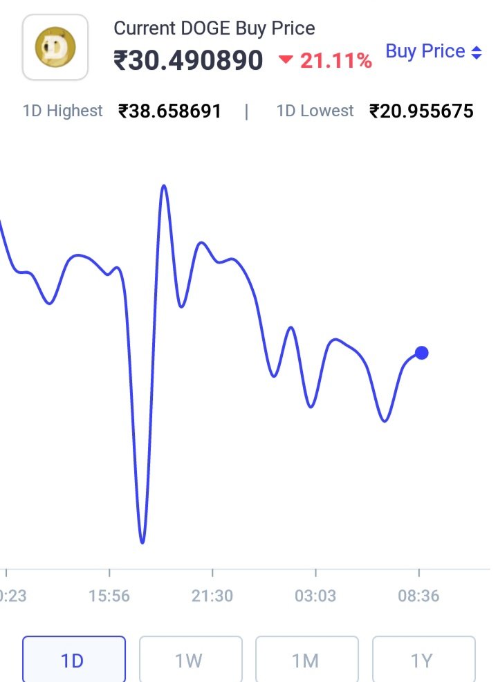 Dogecoin price trend inr