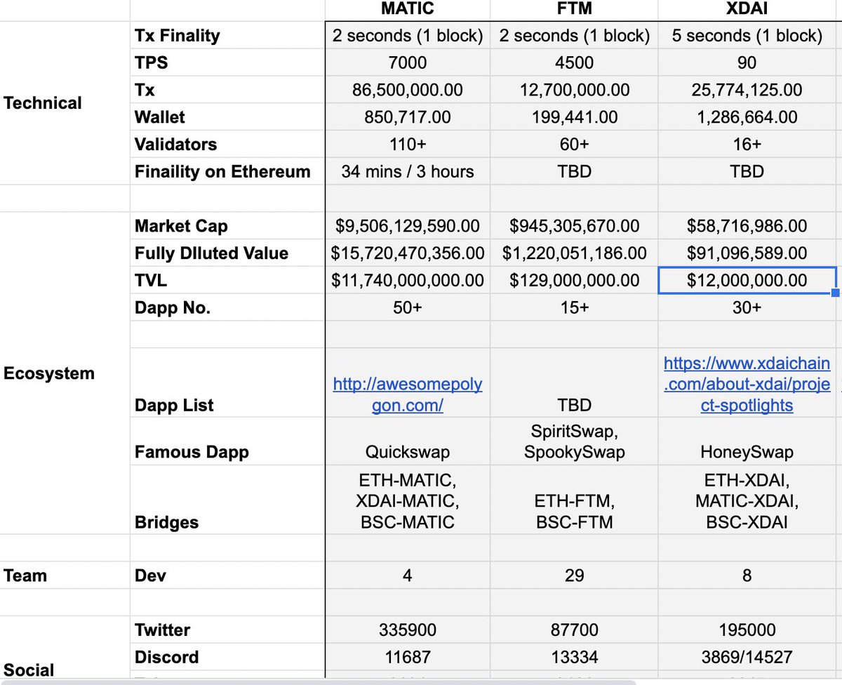 billtheinvestor's tweet photo. We are conducting thorough analysis on side chains here at @MCNVentures , any suggestion/feedback/help are welcome. https://t.co/h9af7CixKp