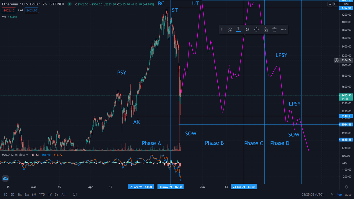 cryptoverlordx's tweet photo. Possible Wyckoff Distribution Schematic #1 on $ETH/USD 

#Bitcoin just did it...

Are institutional investors going to leave their calling card on #Ethereum as well? 

I feel like Neo when he finally saw the matrix... https://t.co/X0c9gzJpbV