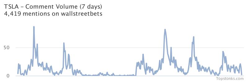 $TSLA seeing an uptick in chatter on wallstreetbets over the last 24 hours

Via https://t.co/gAloIO6Q7s

#tsla    #wallstreetbets https://t.co/mVRygznNvq