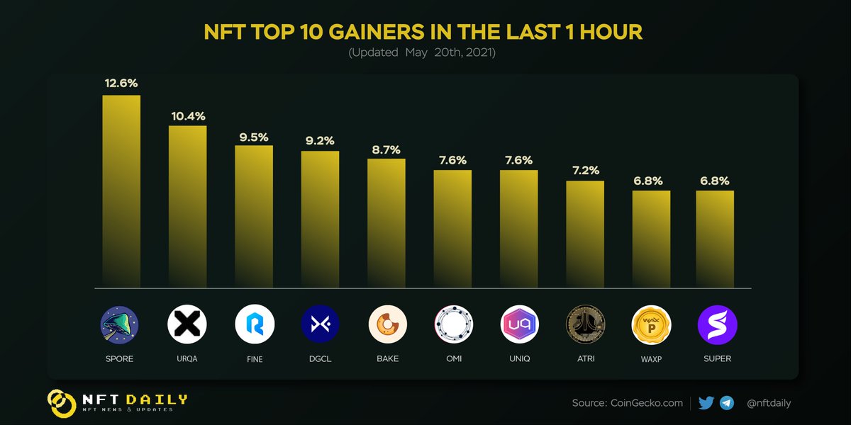 BitcoinEcoTK's tweet photo. NFT Top Gainers In The Last 1H 🔥

The market crash is so horrific. There are some projects that have likely bounced back a little All make a higher low. You may want to check it out!

$SPORE $URQA $FINE $DGCL $BAKE $OMI $UNIQ $ATRI $WAXP $SUPER https://t.co/JEMslwfoem