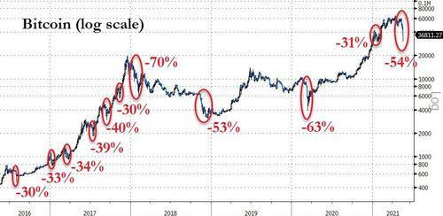 L'historique des chutes de bitcoin - Bitcoin krach history