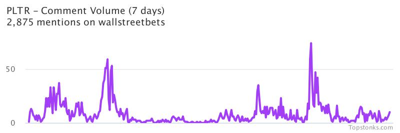 $PLTR working it's way into the top 10 most mentioned on wallstreetbets over the last 7 days

Via https://t.co/2aQat2yUwf

#pltr    #wallstreetbets https://t.co/rApAkpQxBj