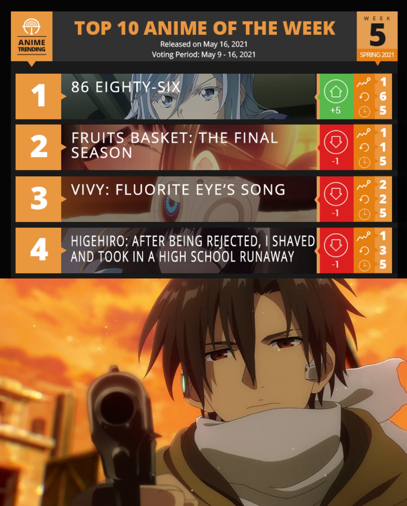 Anime Trending on X: Congratulations to 86 EIGHTY-SIX for winning