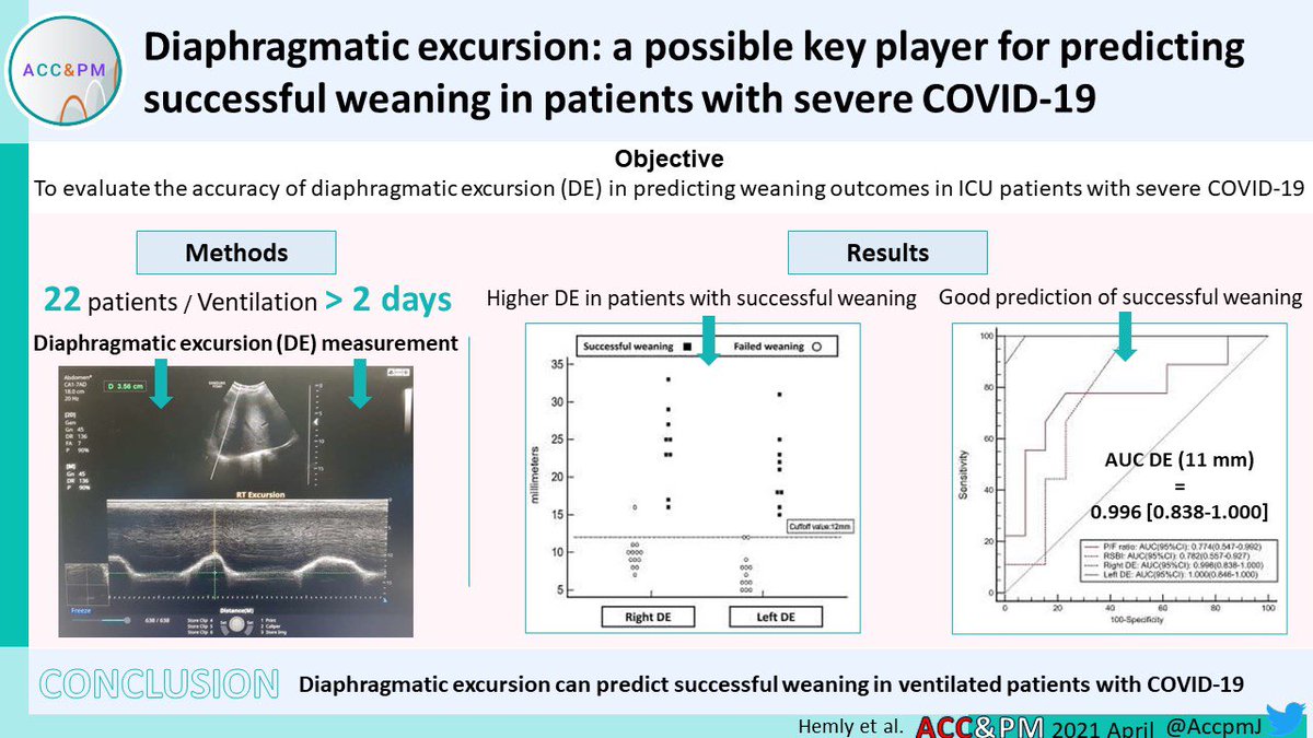 How to predict successful weaning in patients with severe #Covid_19 🦠?

➡️ Measurement of diaphragmatic excursion (DE)

❎ Higher DE in patients with successful weaning 
❎ cut-off 12 mm

Read in #OpenAccess the study by Hemly et al
tinyurl.com/2cnrywve

#SARSCoV2 #COVIDFOAM