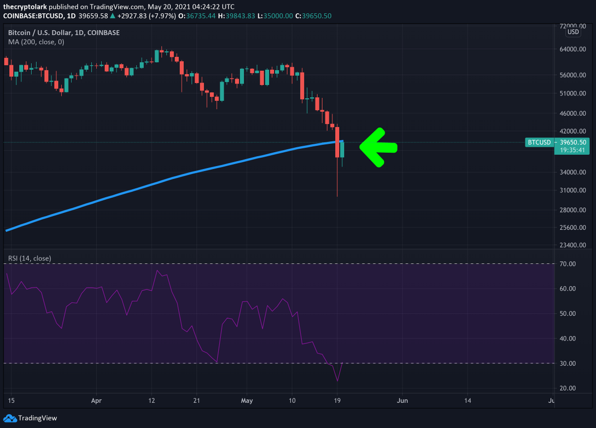LarkDavis's tweet photo. What if this was all a massive fake out to get you to panic sell your #crypto? https://t.co/FBg0hlYowF