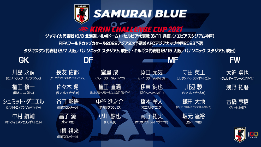 サッカー日本代表 Samuraiblue サッカー日本代表 メンバー発表 キリンチャレンジカップ21 6 3 ジャマイカ 札幌ド 6 11 セルビア ノエスタ Fifaワールドカップカタール22アジア2次予選 兼afcアジアカップ中国23予選 6 7