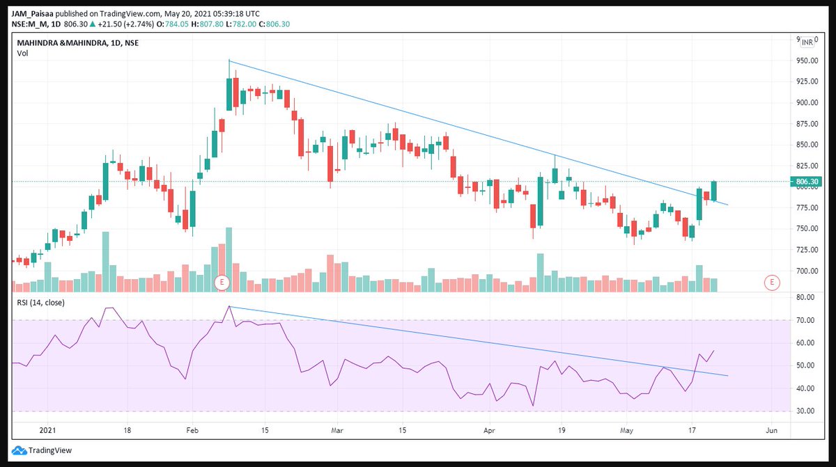 JamPaisaa's tweet photo. #M&amp;M

Breaking out above 807 closing basis
CMP 807 https://t.co/eY6b5KT96h