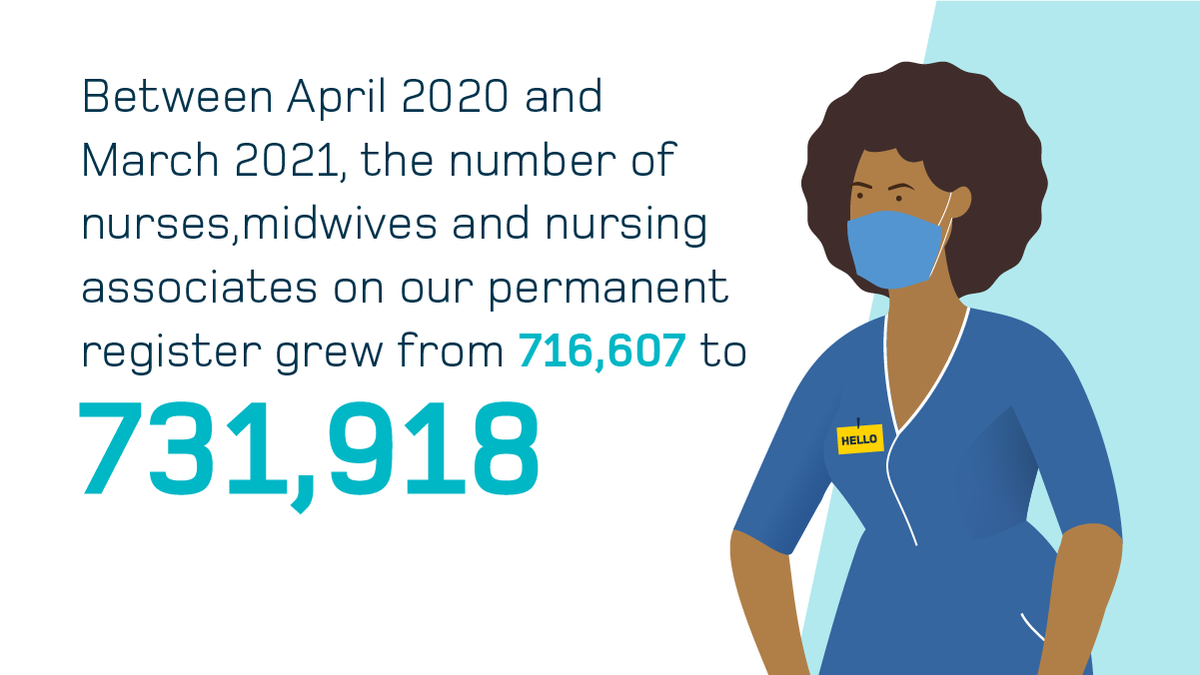 nmcnews's tweet photo. Our annual registration data report shows the number of people on our permanent register has grown.

🗓️ April 2020 -  7️⃣1️⃣6️⃣6️⃣0️⃣7️⃣ 

🗓️ March 2021 - 7️⃣3️⃣1️⃣9️⃣1️⃣8️⃣

https://t.co/U0HDpYUVSY https://t.co/3BfY7Kw1Ik