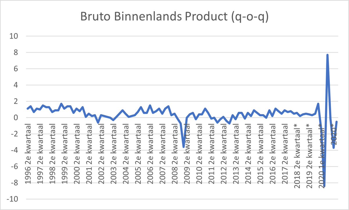📉 | Nieuwe cijfers van het CBS tonen aan dat de Nederlandse economie in een lichte recessie verkeerd. 

Op sectorniveau was daarentegen te zien dat de Nederlandse bouwnijverheid in het eerste kwartaal van dit jaar fors pluste. 

Lees ons hele bericht: ow.ly/DDr450EQ3oI